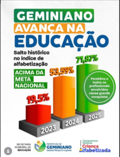 Geminiano dá salto histórico e supera meta nacional de alfabetização